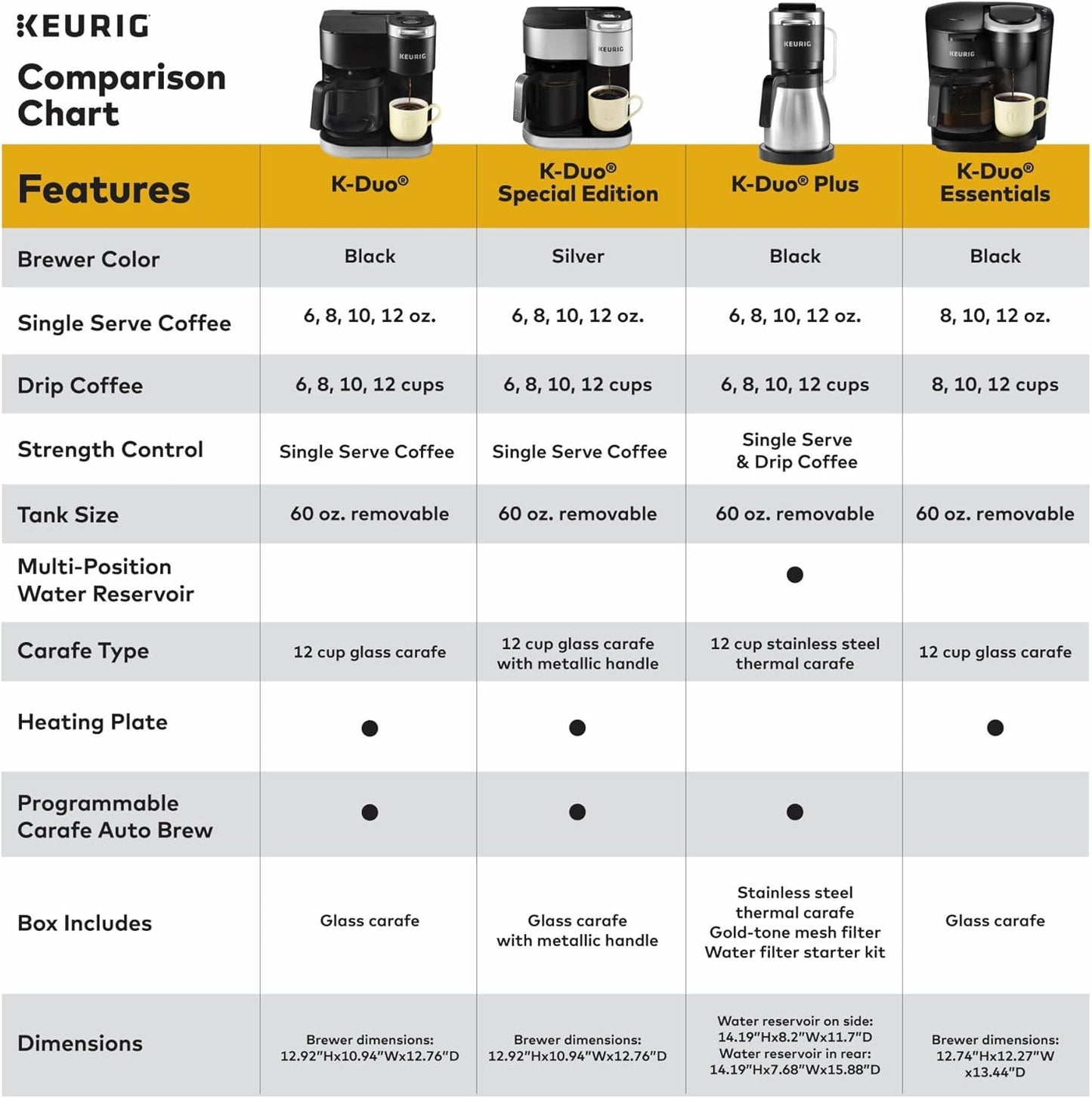 Keurig K-Duo Single Serve K-Cup Pod & Carafe Coffee Maker, with Multiple Brew Sizes, 60oz Removable Reservoir, Programmable Auto Brew Carafe, (Gen 1), Black