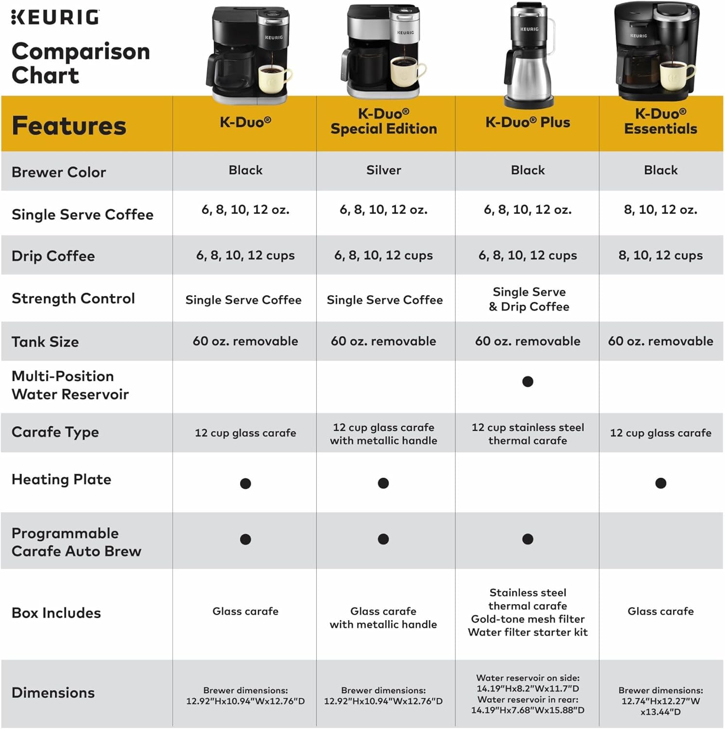 Keurig K-Duo Single Serve K-Cup Pod & Carafe Coffee Maker, with Multiple Brew Sizes, 60oz Removable Reservoir, Programmable Auto Brew Carafe, (Gen 1), Black